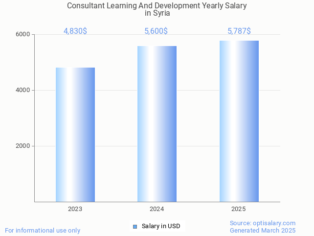 consultant learning and development salary in syria 2025 consultant learning and development salary in syria 2025