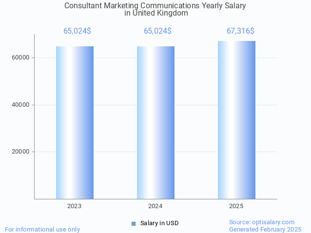 consultant marketing communications salary in united kingdom 2025 consultant marketing communications salary in united kingdom 2025