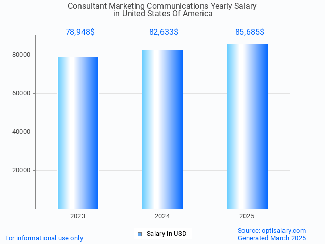 consultant marketing communications salary in united states of america 2025 consultant marketing communications salary in united states of america 2025
