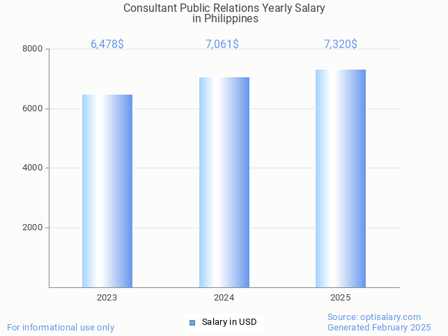 consultant public relations salary in philippines 2025 consultant public relations salary in philippines 2025