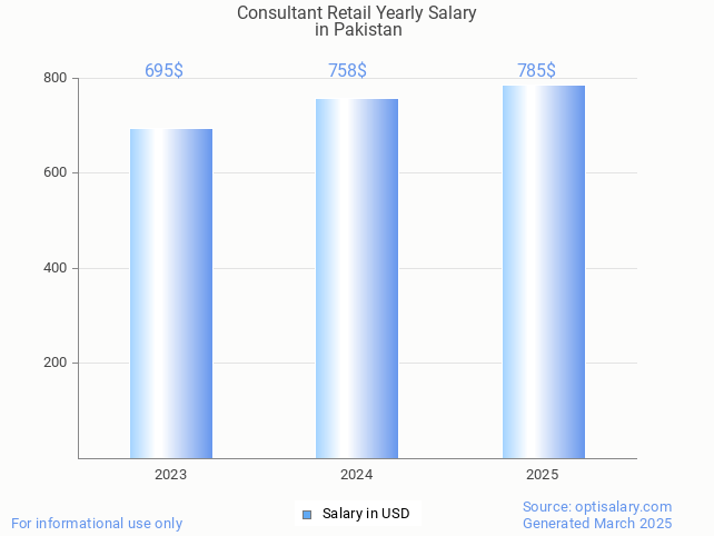 consultant retail salary in pakistan 2025 consultant retail salary in pakistan 2025