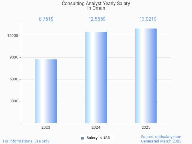 consulting analyst salary in oman 2025 consulting analyst salary in oman 2025