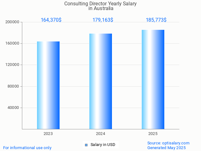 consulting director salary in australia 2025 consulting director salary in australia 2025