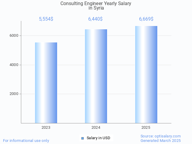 consulting engineer salary in syria 2025 consulting engineer salary in syria 2025
