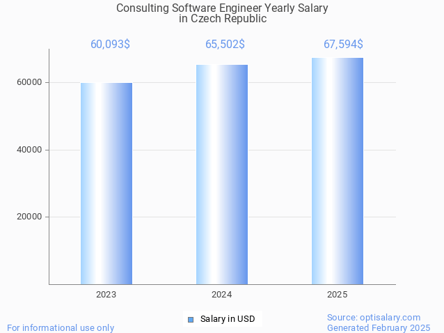 consulting software engineer salary in czech republic 2025 consulting software engineer salary in czech republic 2025