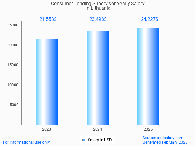 consumer lending supervisor salary in lithuania 2025 consumer lending supervisor salary in lithuania 2025