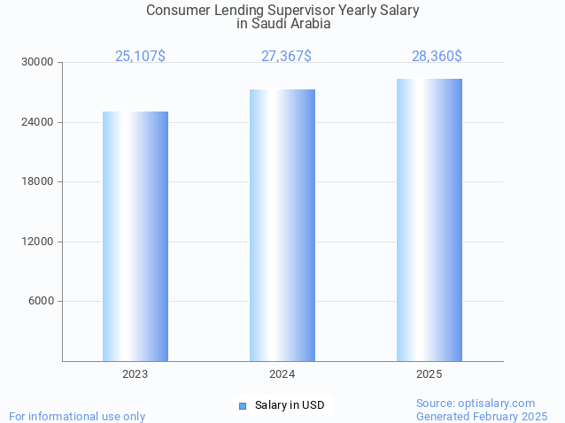 consumer lending supervisor salary in saudi arabia 2025 consumer lending supervisor salary in saudi arabia 2025