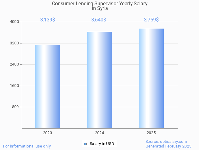 consumer lending supervisor salary in syria 2025 consumer lending supervisor salary in syria 2025