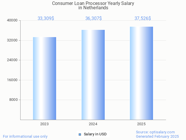 consumer loan processor salary in netherlands 2025 consumer loan processor salary in netherlands 2025