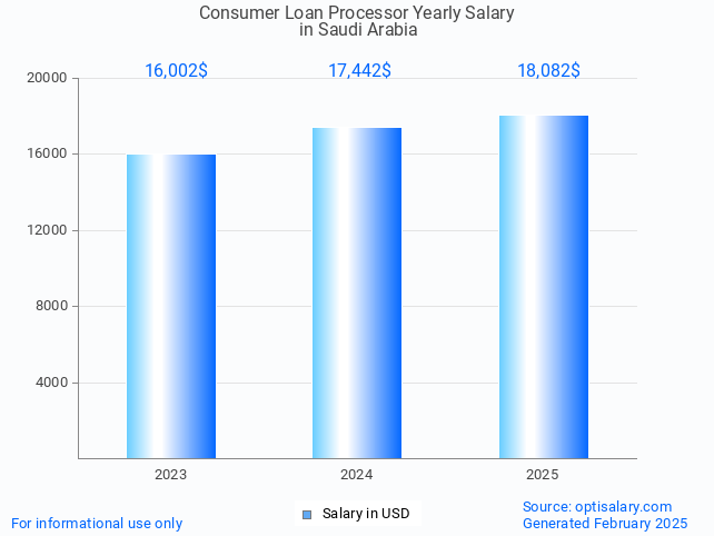 consumer loan processor salary in saudi arabia 2025 consumer loan processor salary in saudi arabia 2025