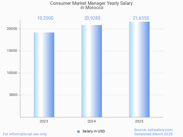 consumer market manager salary in morocco 2025 consumer market manager salary in morocco 2025