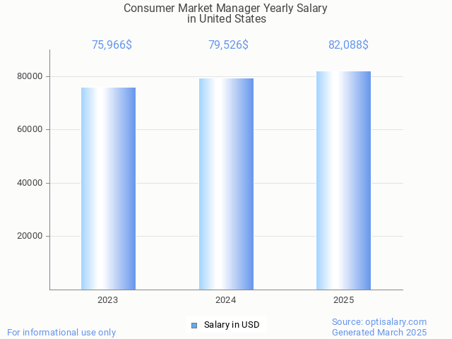 consumer market manager salary in united states 2025 consumer market manager salary in united states 2025