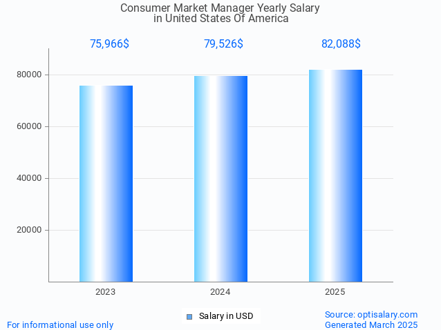 consumer market manager salary in united states of america 2025 consumer market manager salary in united states of america 2025