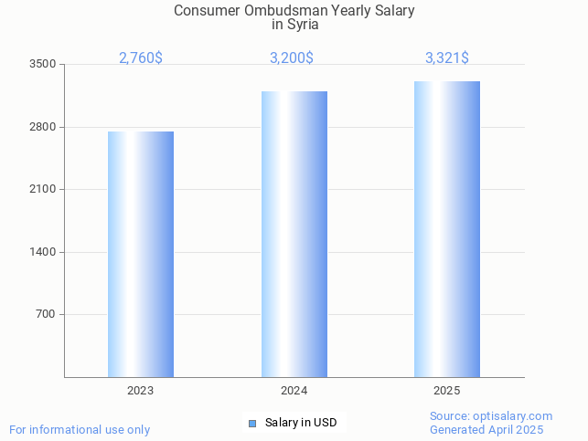 consumer ombudsman salary in syria 2025 consumer ombudsman salary in syria 2025