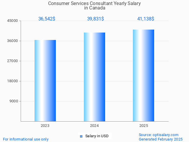 consumer services consultant salary in canada 2025 consumer services consultant salary in canada 2025