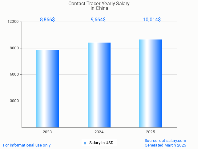 contact tracer salary in china 2025 contact tracer salary in china 2025
