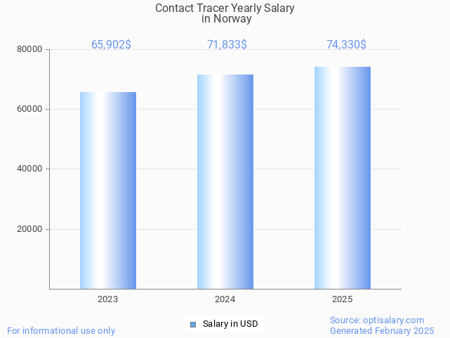 contact tracer salary in norway 2025