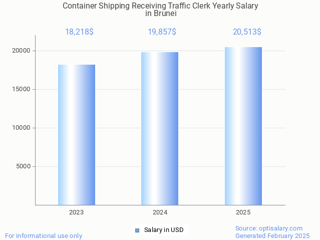 container shipping receiving traffic clerk salary in brunei 2025 container shipping receiving traffic clerk salary in brunei 2025