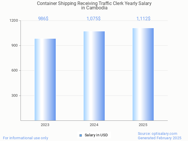 container shipping receiving traffic clerk salary in cambodia 2025 container shipping receiving traffic clerk salary in cambodia 2025