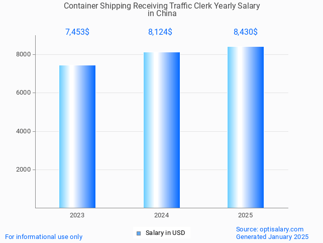 container shipping receiving traffic clerk salary in china 2025 container shipping receiving traffic clerk salary in china 2025