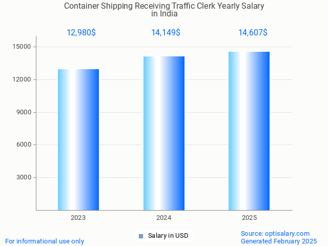 container shipping receiving traffic clerk salary in india 2025 container shipping receiving traffic clerk salary in india 2025