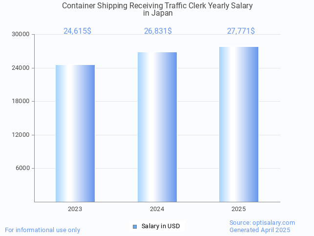 container shipping receiving traffic clerk salary in japan 2025 container shipping receiving traffic clerk salary in japan 2025