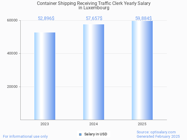 container shipping receiving traffic clerk salary in luxembourg 2025 container shipping receiving traffic clerk salary in luxembourg 2025