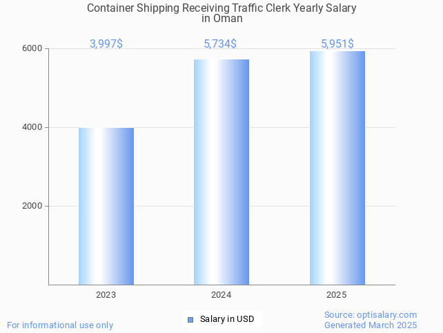 container shipping receiving traffic clerk salary in oman 2025 container shipping receiving traffic clerk salary in oman 2025