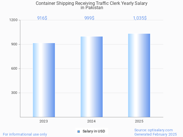 container shipping receiving traffic clerk salary in pakistan 2025 container shipping receiving traffic clerk salary in pakistan 2025