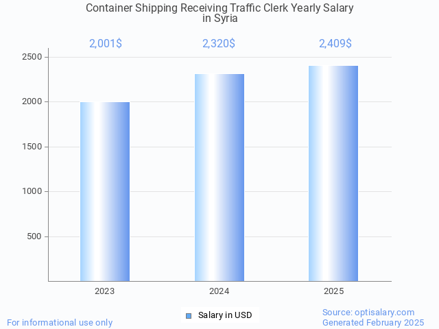 container shipping receiving traffic clerk salary in syria 2025 container shipping receiving traffic clerk salary in syria 2025