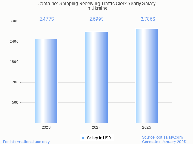 container shipping receiving traffic clerk salary in ukraine 2025