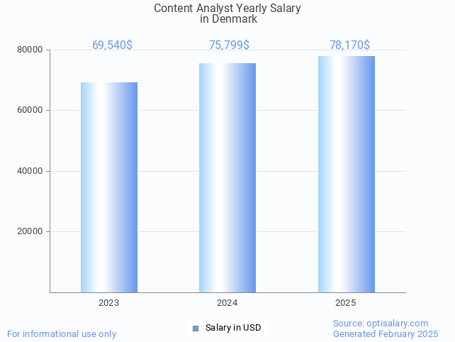 content analyst salary in denmark 2025 content analyst salary in denmark 2025