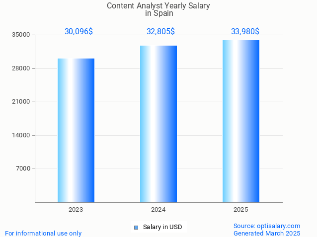 content analyst salary in spain 2025 content analyst salary in spain 2025