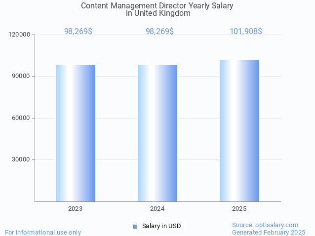 content management director salary in united kingdom 2025