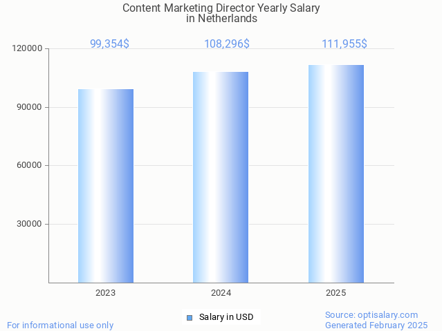 content marketing director salary in netherlands 2025