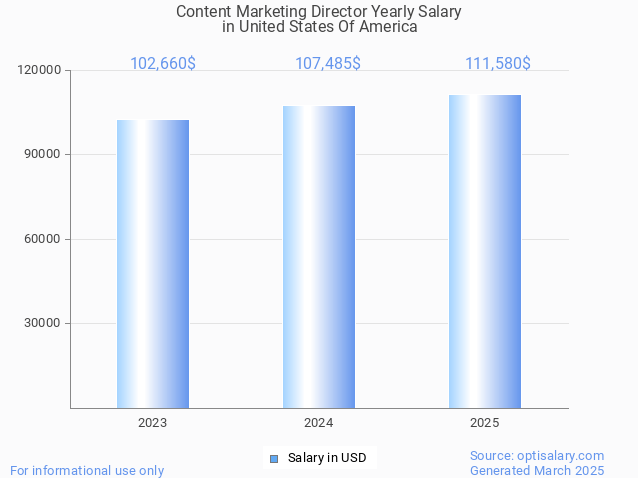 content marketing director salary in united states of america 2025 content marketing director salary in united states of america 2025