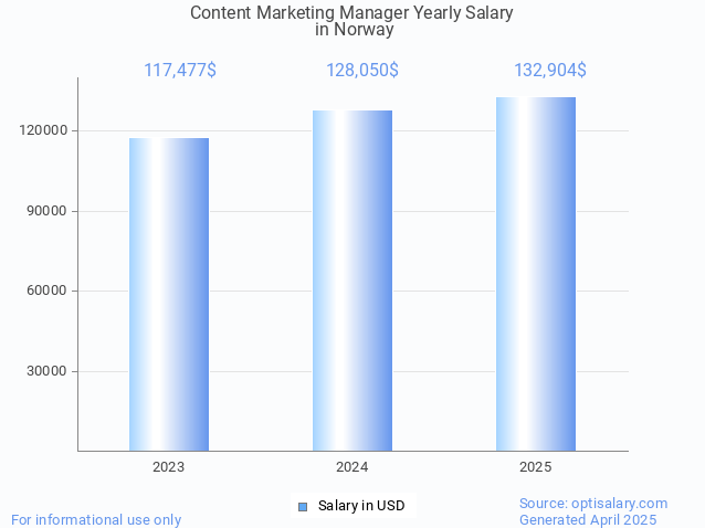 content marketing manager salary in norway 2025 content marketing manager salary in norway 2025
