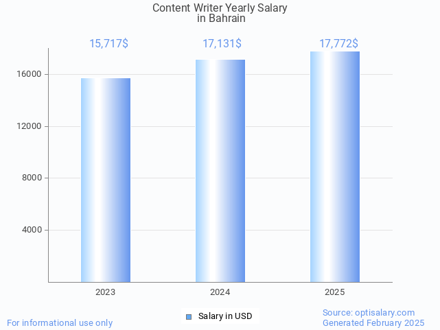 content writer salary in bahrain 2025