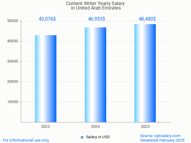 content writer salary in united arab emirates 2025 content writer salary in united arab emirates 2025