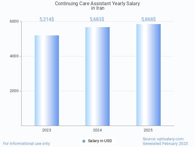 continuing care assistant salary in iran 2025 continuing care assistant salary in iran 2025