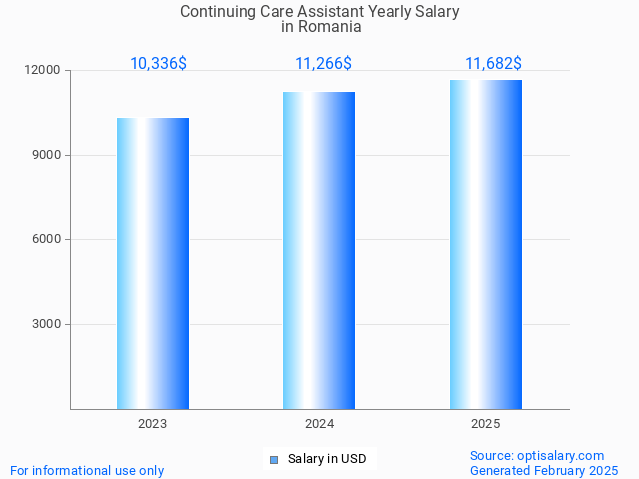continuing care assistant salary in romania 2025 continuing care assistant salary in romania 2025