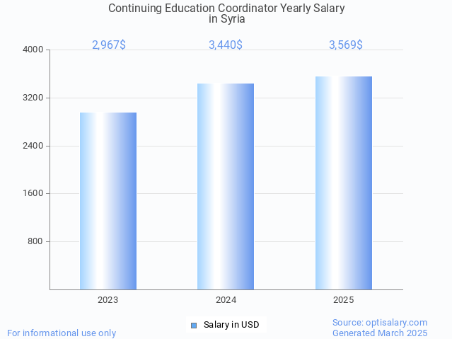 continuing education coordinator salary in syria 2025 continuing education coordinator salary in syria 2025