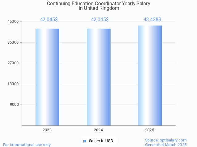continuing education coordinator salary in united kingdom 2025 continuing education coordinator salary in united kingdom 2025