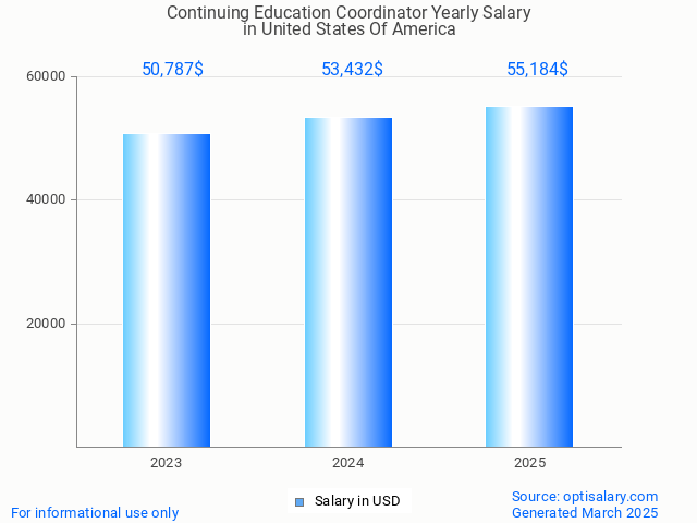 continuing education coordinator salary in united states of america 2025 continuing education coordinator salary in united states of america 2025