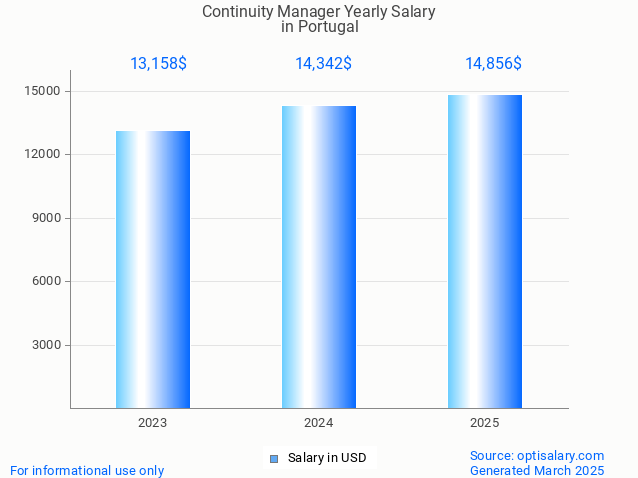 continuity manager salary in portugal 2025 continuity manager salary in portugal 2025