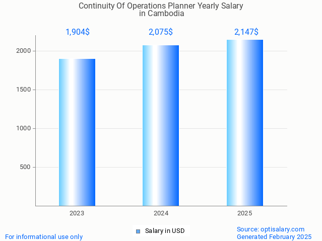 continuity of operations planner salary in cambodia 2025 continuity of operations planner salary in cambodia 2025