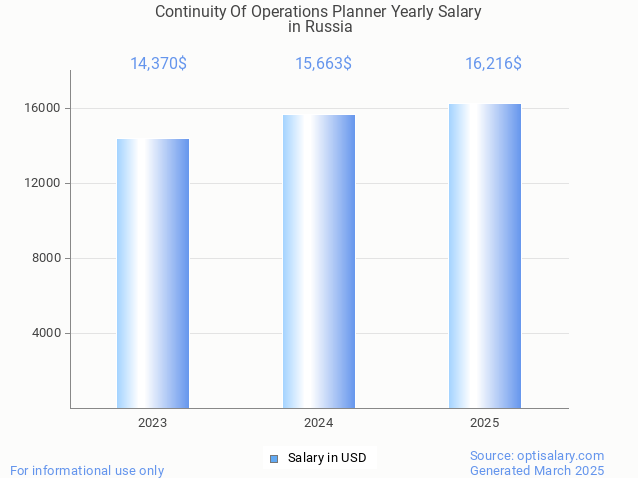 continuity of operations planner salary in russia 2025 continuity of operations planner salary in russia 2025