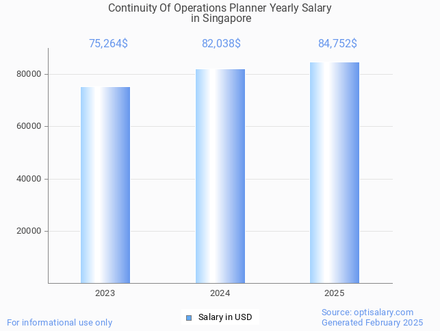 continuity of operations planner salary in singapore 2025 continuity of operations planner salary in singapore 2025