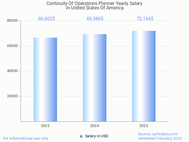 continuity of operations planner salary in united states of america 2025 continuity of operations planner salary in united states of america 2025