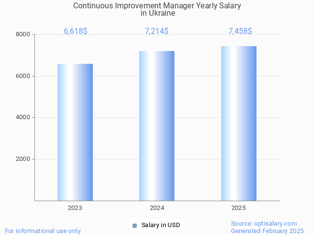 continuous improvement manager salary in ukraine 2025